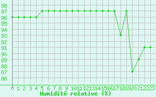 Courbe de l'humidit relative pour La Baeza (Esp)