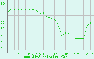 Courbe de l'humidit relative pour Lanvoc (29)