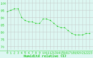 Courbe de l'humidit relative pour Chartres (28)