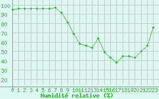 Courbe de l'humidit relative pour Saint-Amans (48)