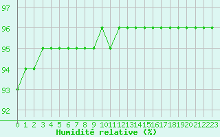 Courbe de l'humidit relative pour Sainte-Genevive-des-Bois (91)