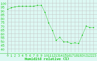 Courbe de l'humidit relative pour Nevers (58)