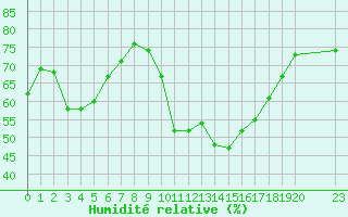 Courbe de l'humidit relative pour Marseille - Saint-Loup (13)