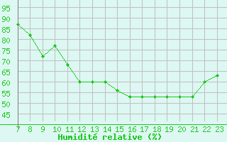 Courbe de l'humidit relative pour Colmar-Ouest (68)