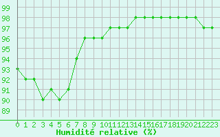 Courbe de l'humidit relative pour Colmar (68)