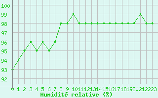 Courbe de l'humidit relative pour Mirebeau (86)