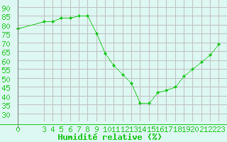 Courbe de l'humidit relative pour Mirepoix (09)