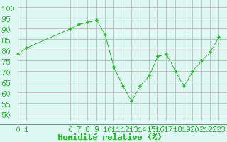 Courbe de l'humidit relative pour Saint-Bonnet-de-Bellac (87)