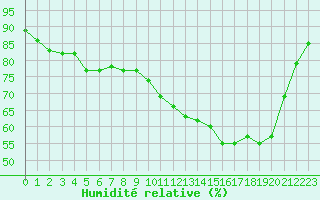 Courbe de l'humidit relative pour Corny-sur-Moselle (57)