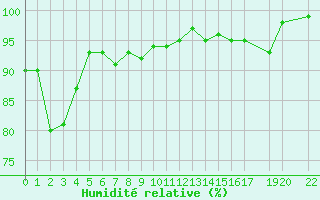 Courbe de l'humidit relative pour Pertuis - Le Farigoulier (84)
