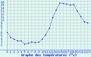 Courbe de tempratures pour Seichamps (54)