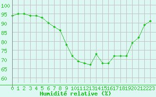 Courbe de l'humidit relative pour Abbeville (80)