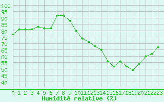 Courbe de l'humidit relative pour Woluwe-Saint-Pierre (Be)