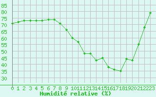 Courbe de l'humidit relative pour Gros-Rderching (57)