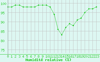 Courbe de l'humidit relative pour Bergerac (24)