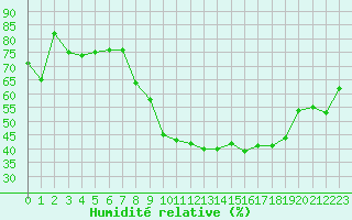 Courbe de l'humidit relative pour Bergerac (24)