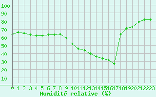 Courbe de l'humidit relative pour Ste (34)