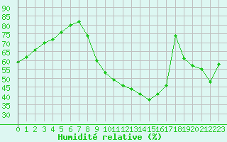 Courbe de l'humidit relative pour Lyon - Bron (69)