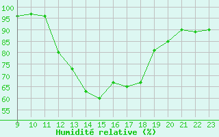 Courbe de l'humidit relative pour Doissat (24)