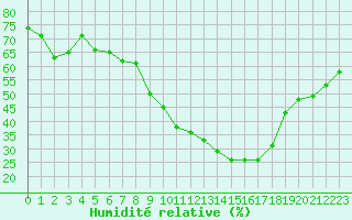 Courbe de l'humidit relative pour Colmar (68)