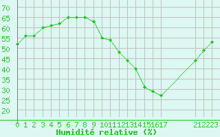 Courbe de l'humidit relative pour Hestrud (59)