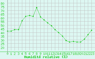 Courbe de l'humidit relative pour Saint-Auban (04)