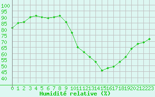 Courbe de l'humidit relative pour Ontinyent (Esp)