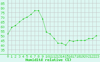 Courbe de l'humidit relative pour Sainte-Genevive-des-Bois (91)