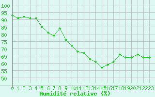 Courbe de l'humidit relative pour Troyes (10)