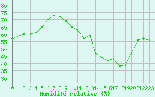 Courbe de l'humidit relative pour Monts-sur-Guesnes (86)