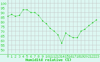 Courbe de l'humidit relative pour Saint-Brieuc (22)
