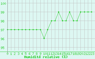 Courbe de l'humidit relative pour Sandillon (45)