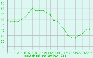 Courbe de l'humidit relative pour Cabestany (66)