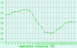 Courbe de l'humidit relative pour Avignon (84)
