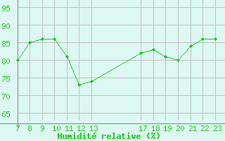 Courbe de l'humidit relative pour Colmar-Ouest (68)