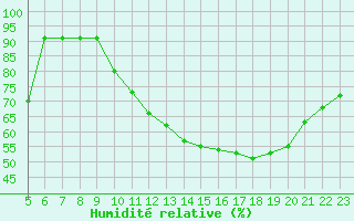 Courbe de l'humidit relative pour Saint-Jean-de-Liversay (17)