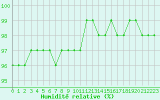 Courbe de l'humidit relative pour Corny-sur-Moselle (57)