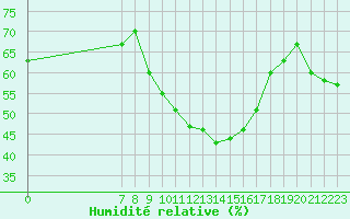 Courbe de l'humidit relative pour San Chierlo (It)