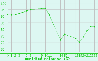 Courbe de l'humidit relative pour Saint-Haon (43)