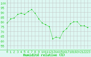 Courbe de l'humidit relative pour Thoiras (30)