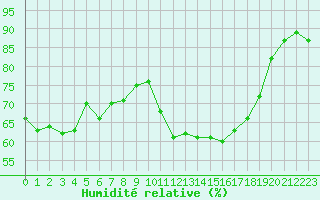 Courbe de l'humidit relative pour Saint-Nazaire (44)