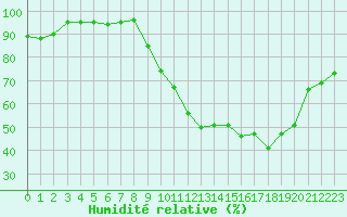 Courbe de l'humidit relative pour Selonnet (04)