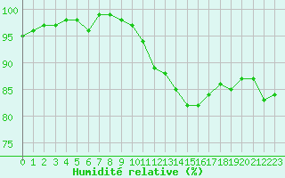 Courbe de l'humidit relative pour Metz-Nancy-Lorraine (57)