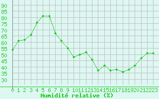 Courbe de l'humidit relative pour Orschwiller (67)