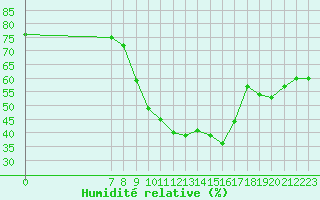 Courbe de l'humidit relative pour San Chierlo (It)