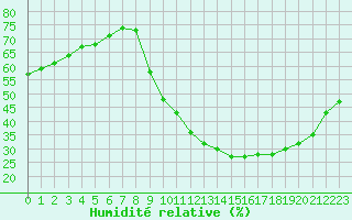 Courbe de l'humidit relative pour Crest (26)