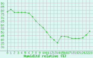 Courbe de l'humidit relative pour Boulogne (62)