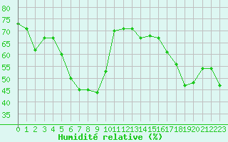 Courbe de l'humidit relative pour Herbault (41)
