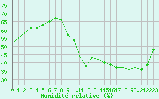 Courbe de l'humidit relative pour Saint-Auban (04)