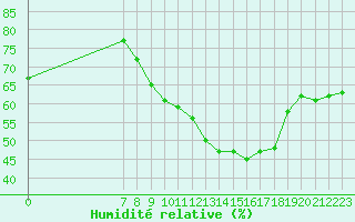 Courbe de l'humidit relative pour San Chierlo (It)